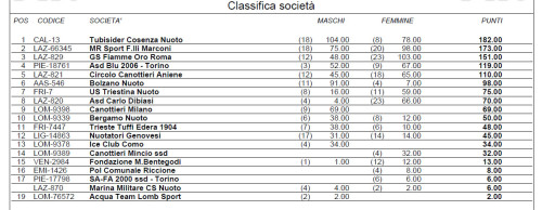 Classifica Società