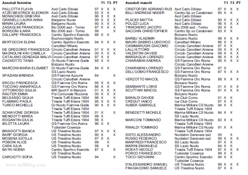 tuffi iscritti assoluti indoor Torino 2014