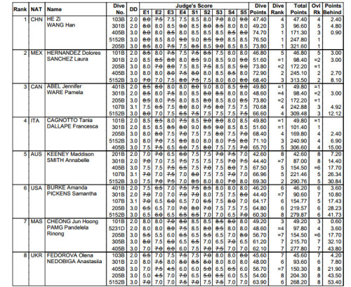 Fina Diving World Series Monterrey sincro 3mt F