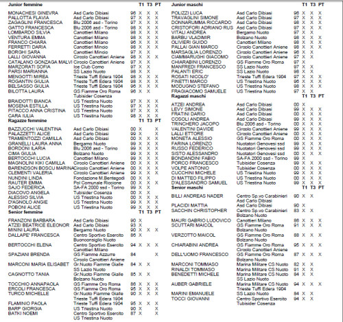 Iscritti trofeo di Natale 2013 tuffi