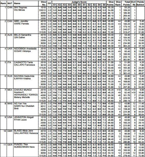 Kazan risultati finale 3mt sincro F