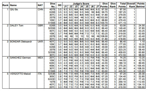 Fina Diving World Series Monterrey semi B 10 mt M